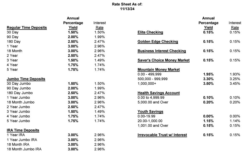 Current Rates