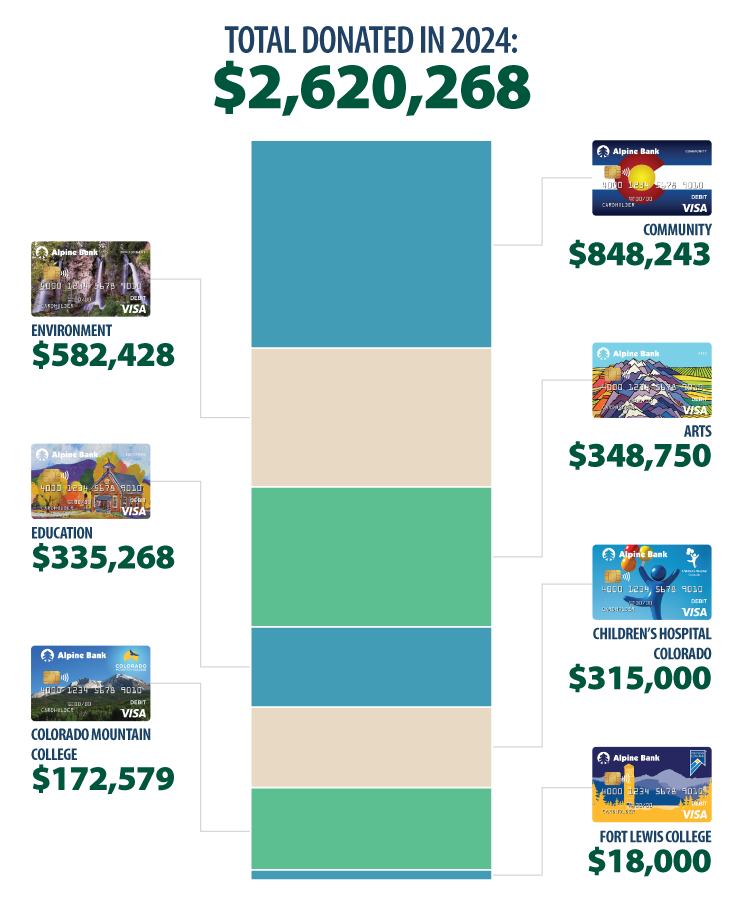 Donation amounts per card